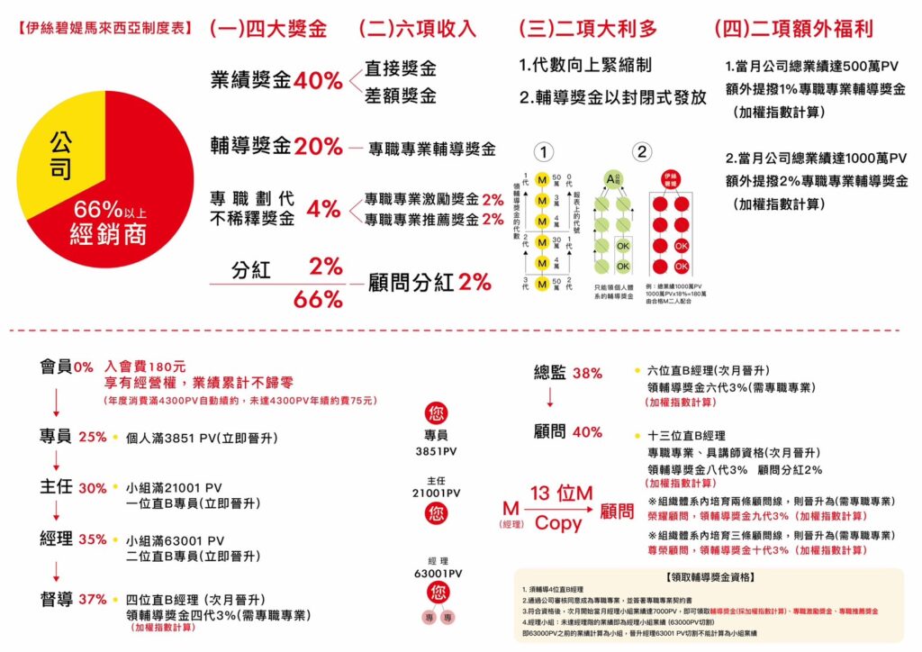 伊丝碧媞马来西亚奖金制度表(公司资料)